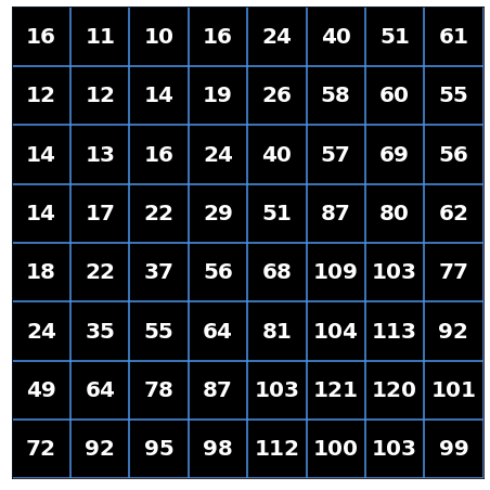 Quantization matrix